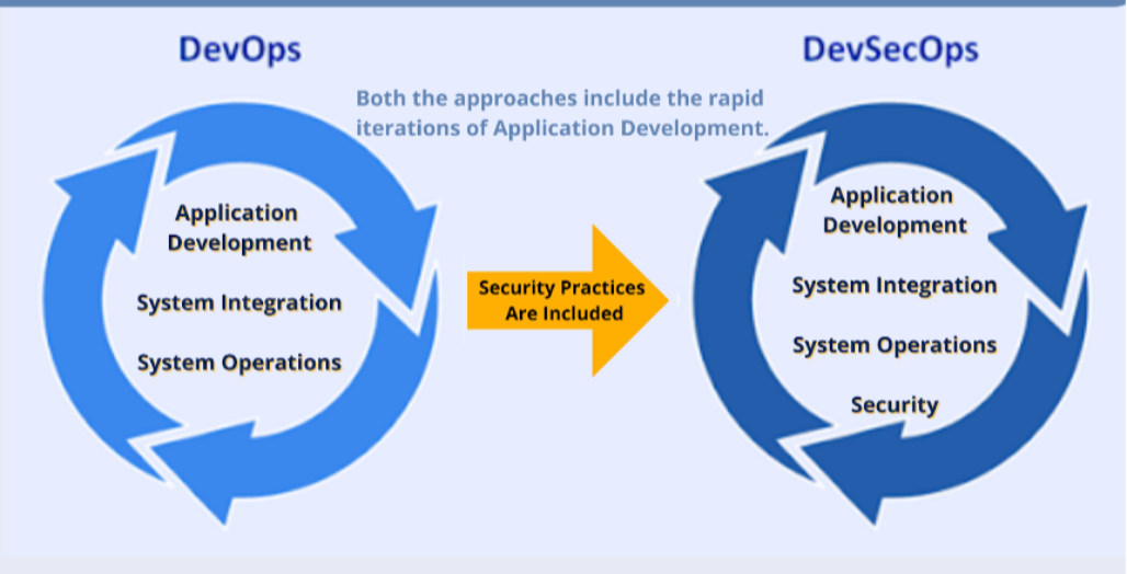 DevOps Workflows with Azure